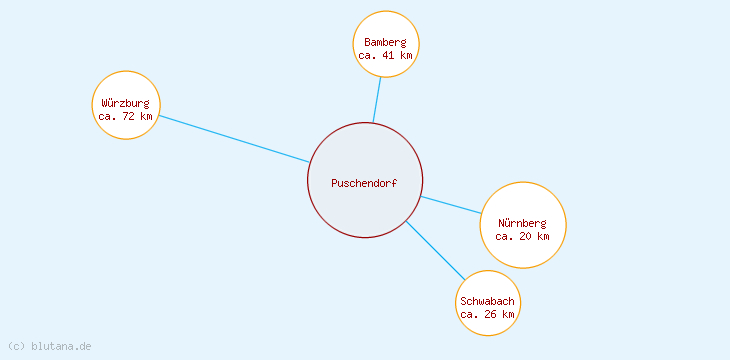 Distanzen Puschendorf