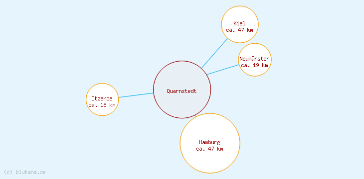 Distanzen Quarnstedt