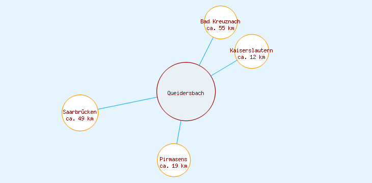Distanzen Queidersbach