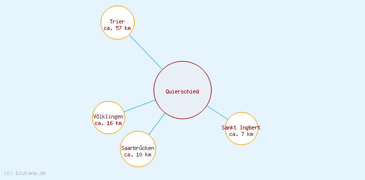 Distanzen Quierschied