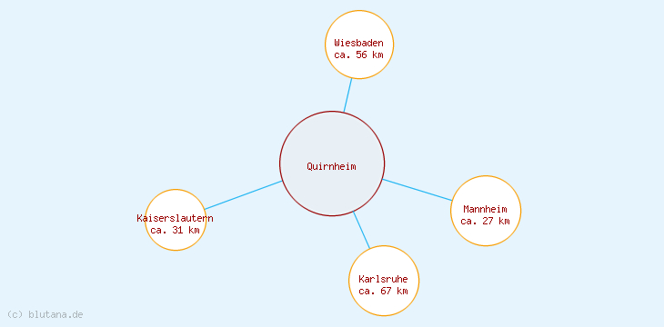 Distanzen Quirnheim