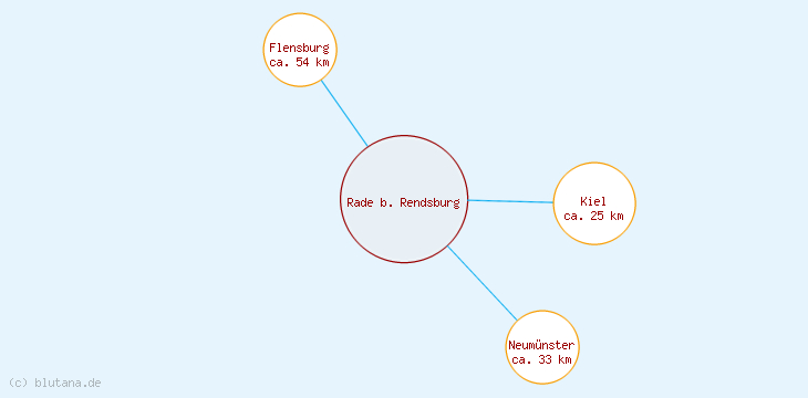 Distanzen Rade b. Rendsburg
