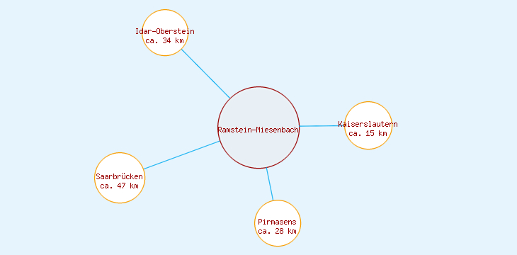 Distanzen Ramstein-Miesenbach