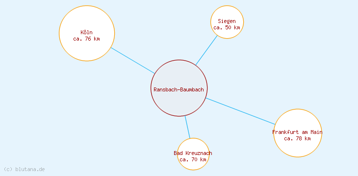 Distanzen Ransbach-Baumbach