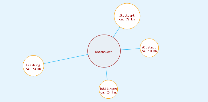 Distanzen Ratshausen