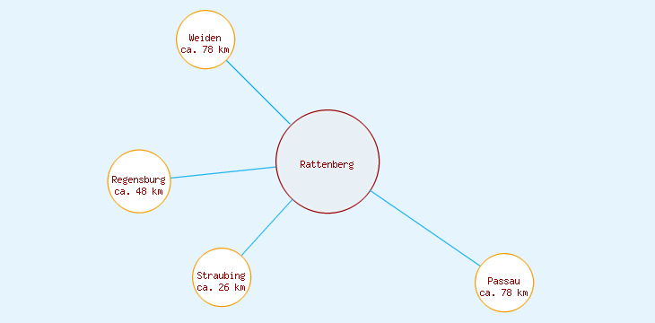 Distanzen Rattenberg