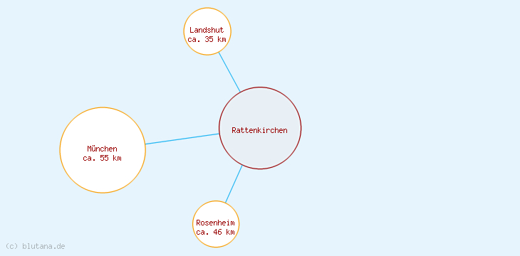 Distanzen Rattenkirchen