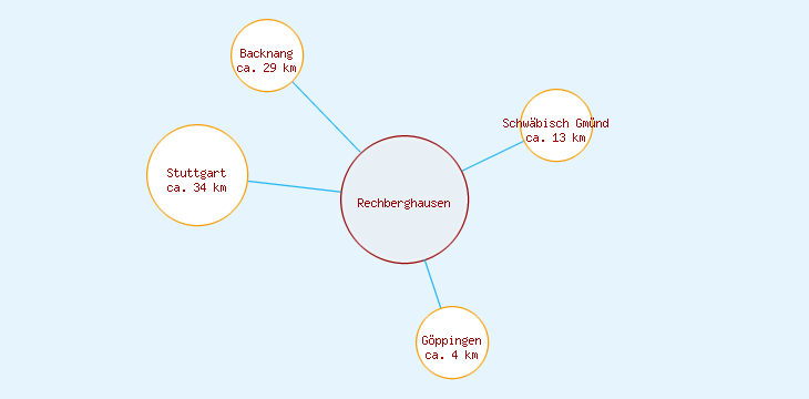 Distanzen Rechberghausen