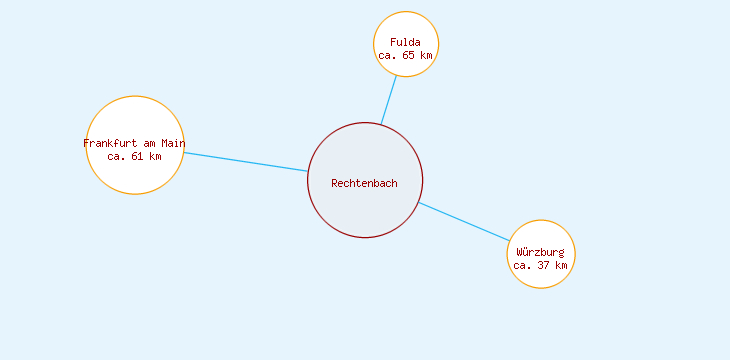 Distanzen Rechtenbach