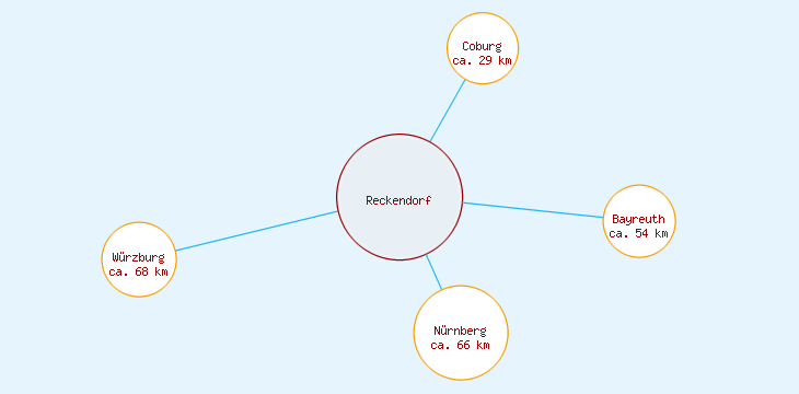 Distanzen Reckendorf