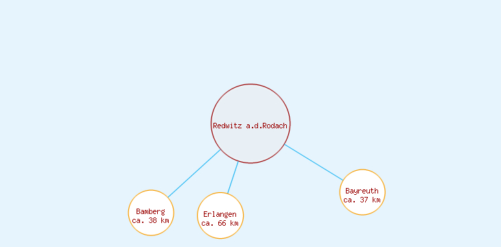 Distanzen Redwitz a.d.Rodach
