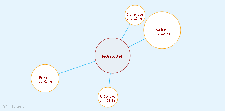 Distanzen Regesbostel
