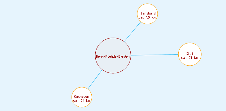 Distanzen Rehm-Flehde-Bargen