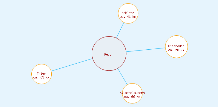 Distanzen Reich