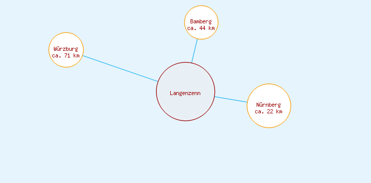 Distanzen Langenzenn