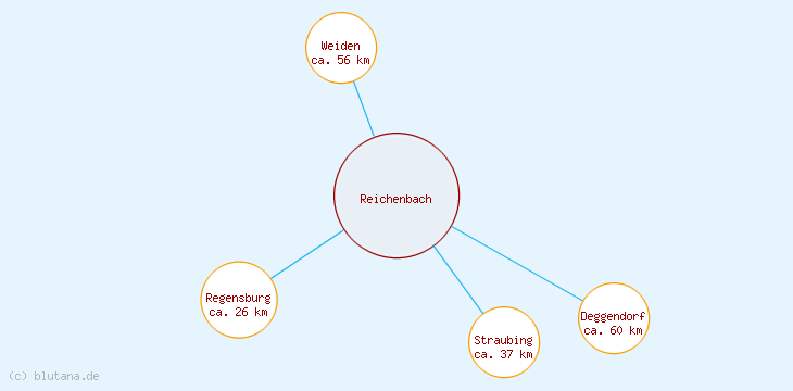 Distanzen Reichenbach