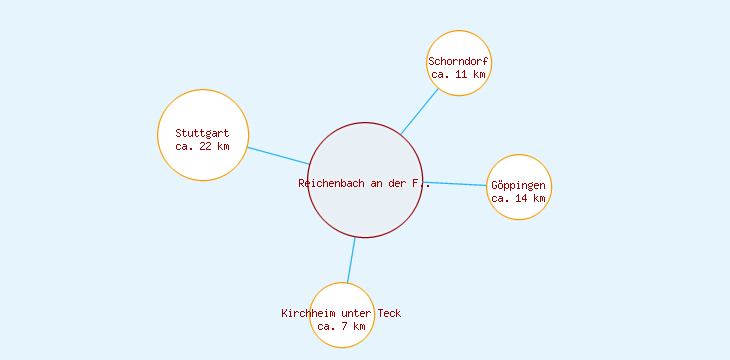 Distanzen Reichenbach an der Fils