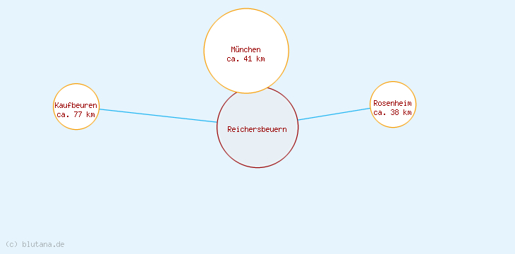 Distanzen Reichersbeuern