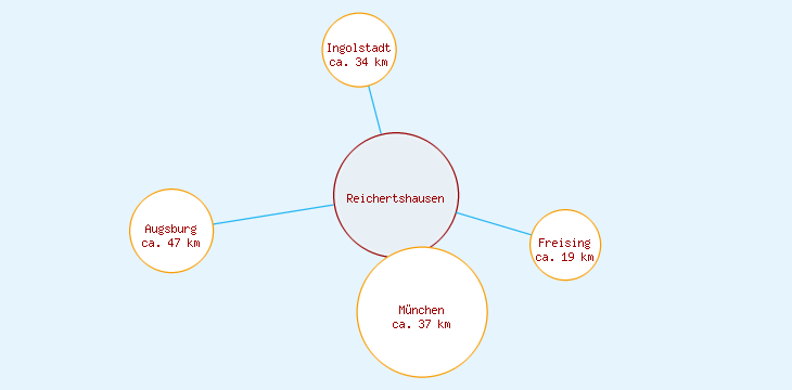 Distanzen Reichertshausen