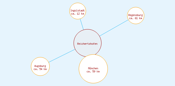 Distanzen Reichertshofen