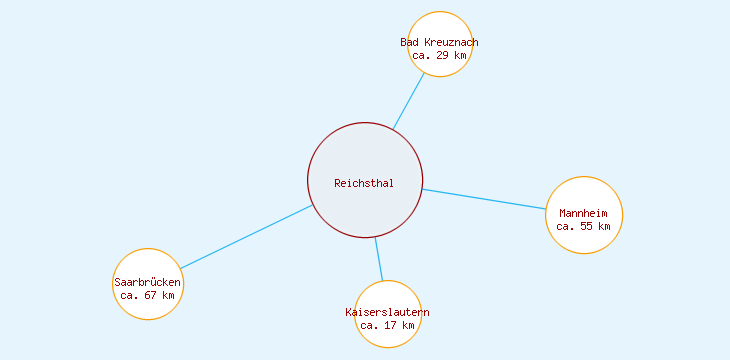 Distanzen Reichsthal