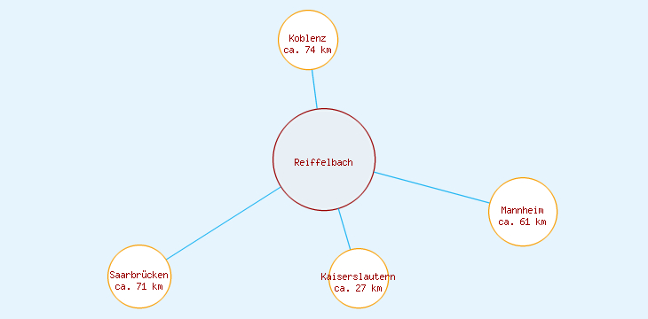 Distanzen Reiffelbach
