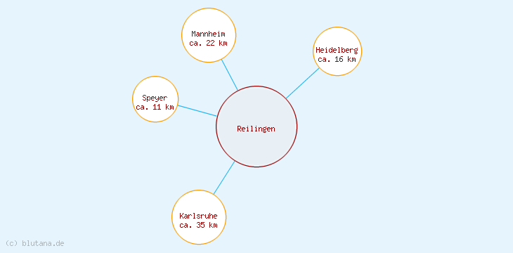 Distanzen Reilingen