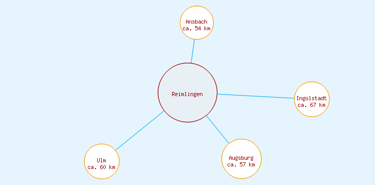 Distanzen Reimlingen