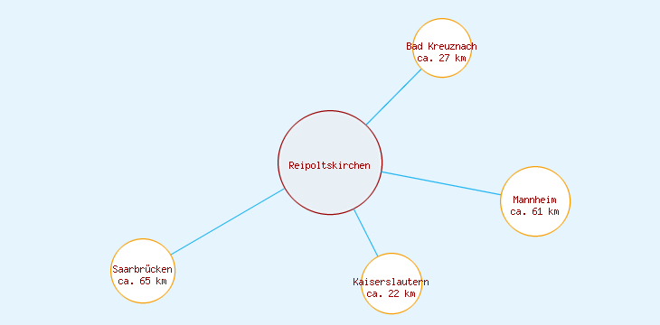 Distanzen Reipoltskirchen