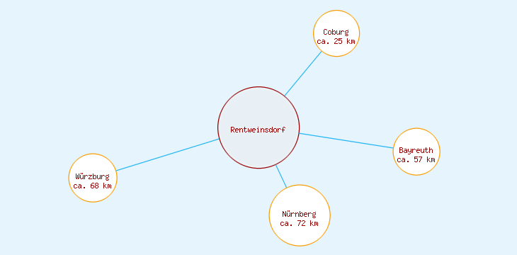 Distanzen Rentweinsdorf