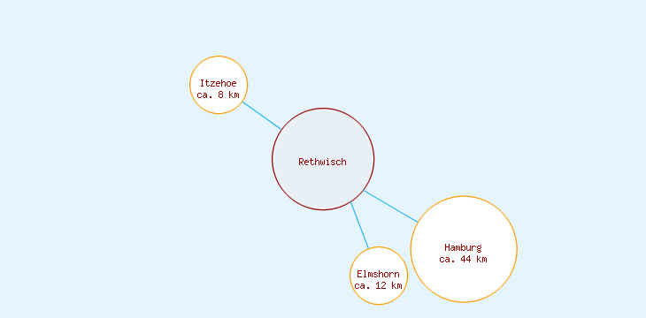 Distanzen Rethwisch