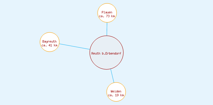 Distanzen Reuth b.Erbendorf