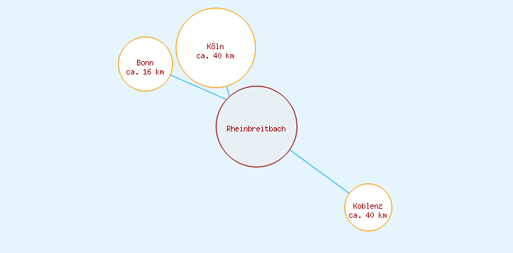 Distanzen Rheinbreitbach