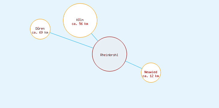 Distanzen Rheinbrohl