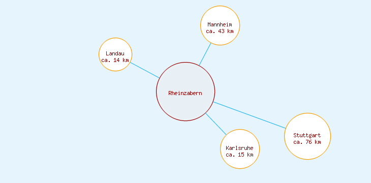 Distanzen Rheinzabern