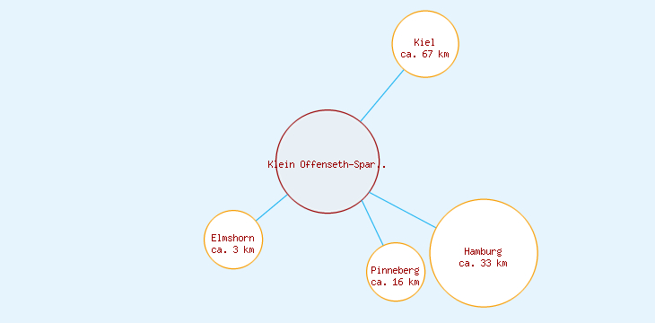 Distanzen Klein Offenseth-Sparrieshoop