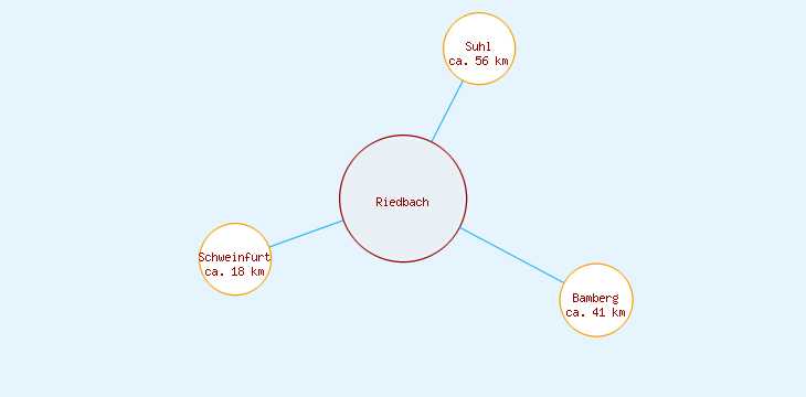 Distanzen Riedbach