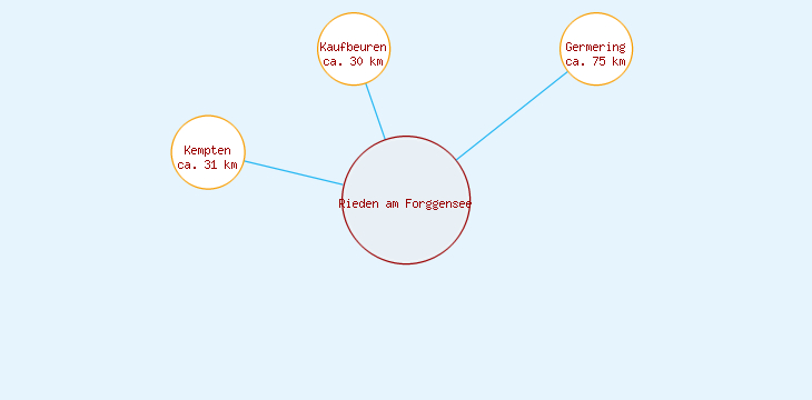Distanzen Rieden am Forggensee