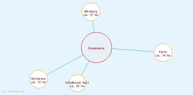 Distanzen Riedenheim