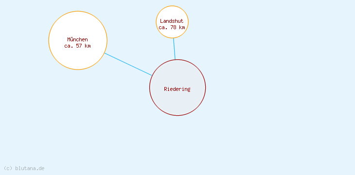 Distanzen Riedering