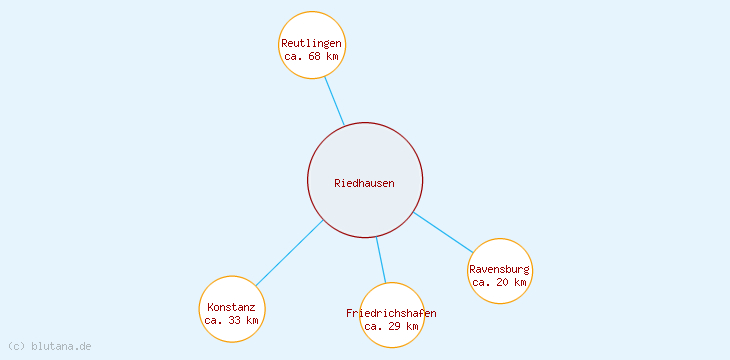 Distanzen Riedhausen