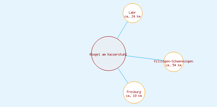 Distanzen Riegel am Kaiserstuhl
