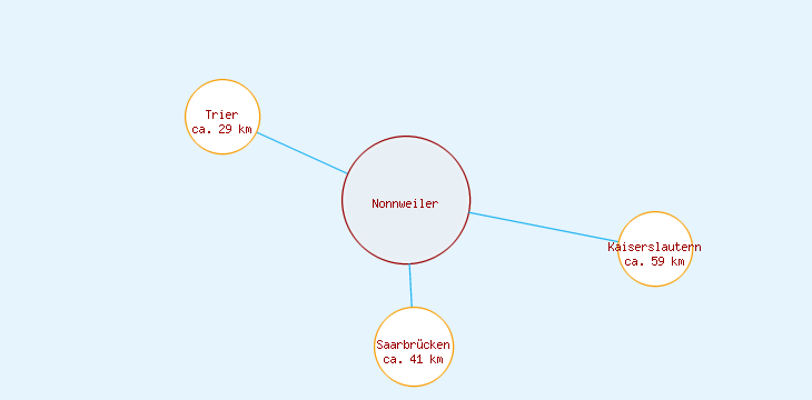 Distanzen Nonnweiler