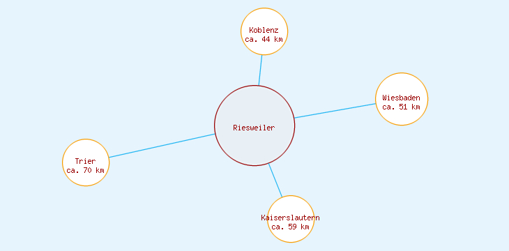 Distanzen Riesweiler