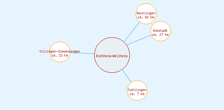 Distanzen Rietheim-Weilheim