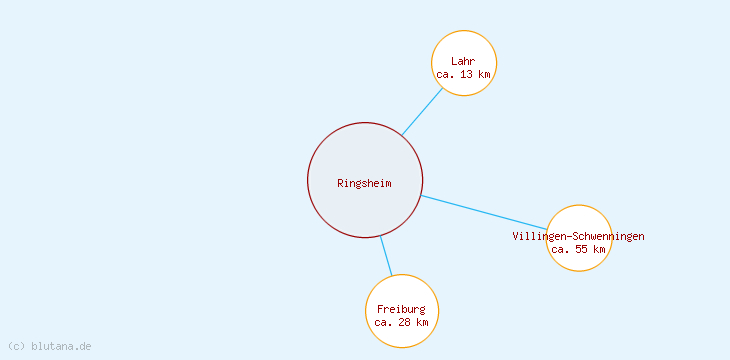 Distanzen Ringsheim