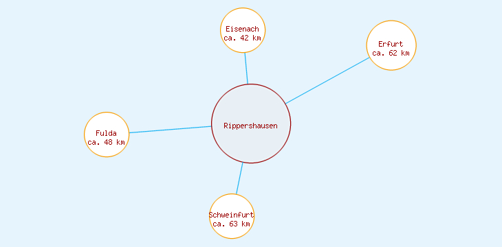 Distanzen Rippershausen