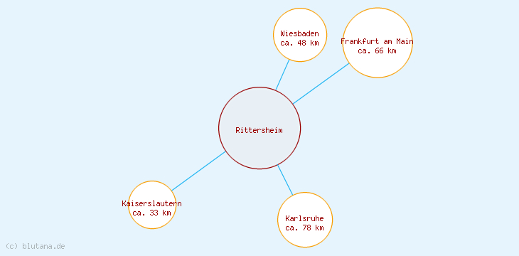 Distanzen Rittersheim