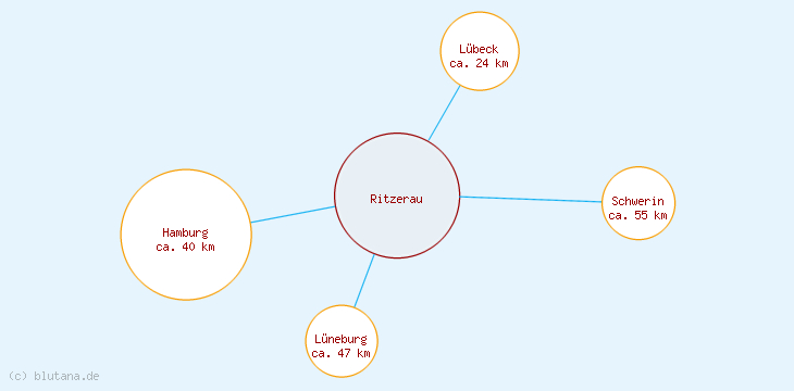 Distanzen Ritzerau