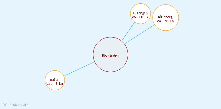 Distanzen Röckingen